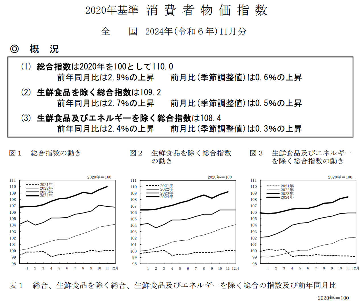 2020年基準　消費者物価指数
