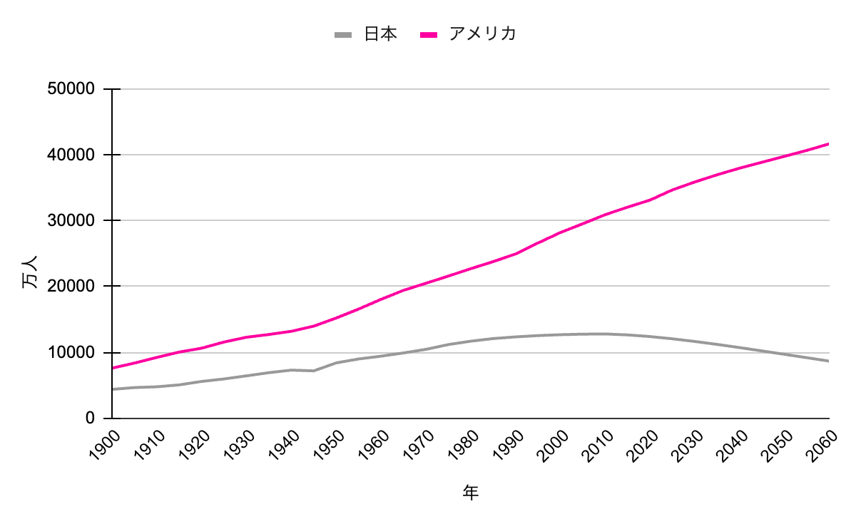 将来人口の予測 （単位：万人, 1900年 〜 2060年）