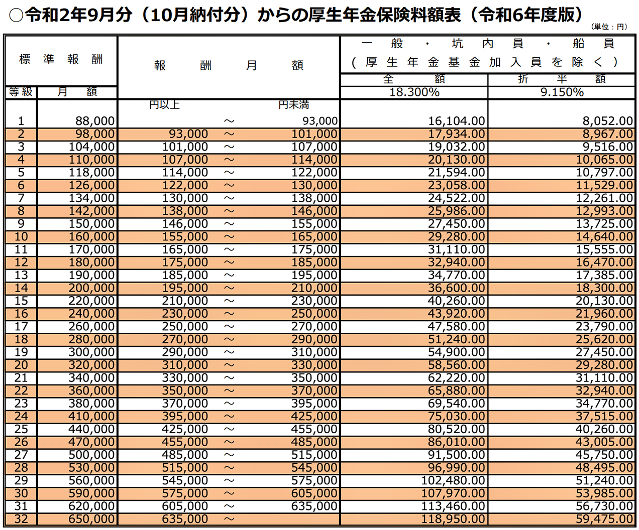 ○令和2年9月分（10月納付分）からの厚生年金保険料額表（令和6年度版）
