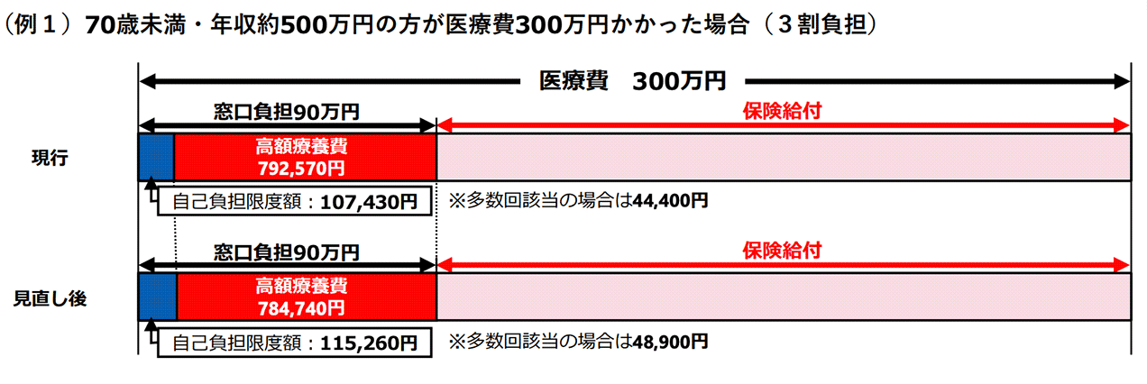 70歳未満・年収約500万円の方が医療費300万円かかった場合（３割負担）