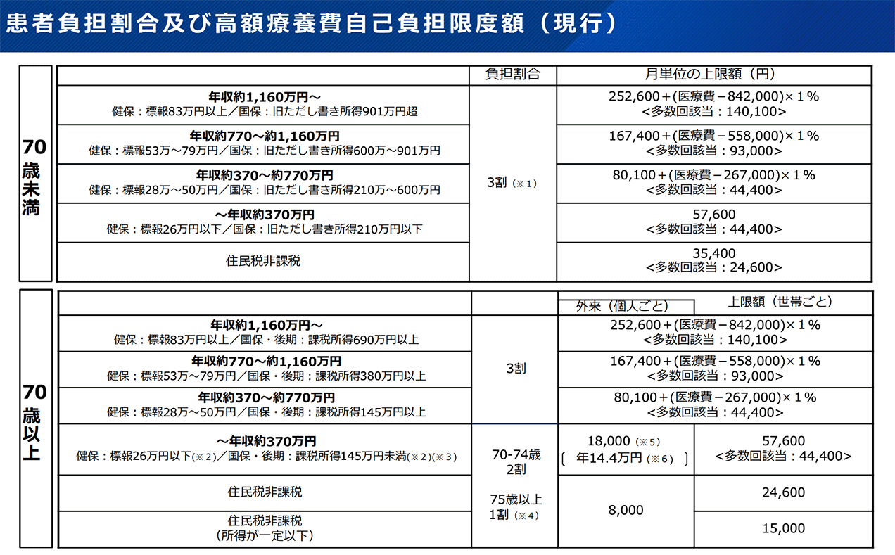 患者負担割合及び高額療養費自己負担限度額（現行）
