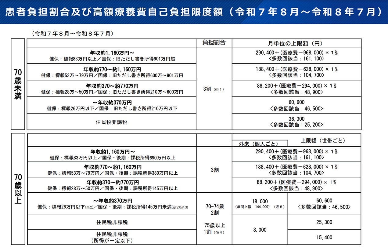 患者負担割合及び高額療養費自己負担限度額（令和7年8月〜令和8年7月）