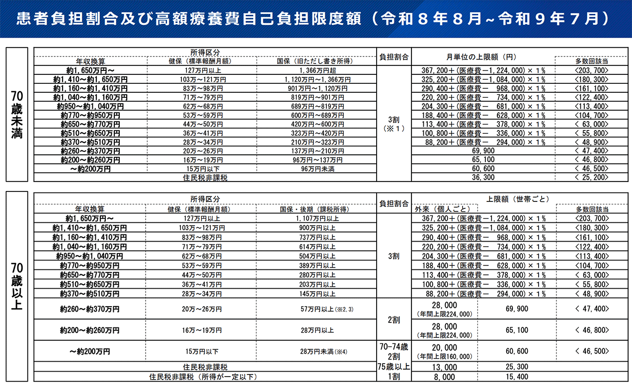 患者負担割合及び高額療養費自己負担限度額（令和8年8月〜令和9年7月）