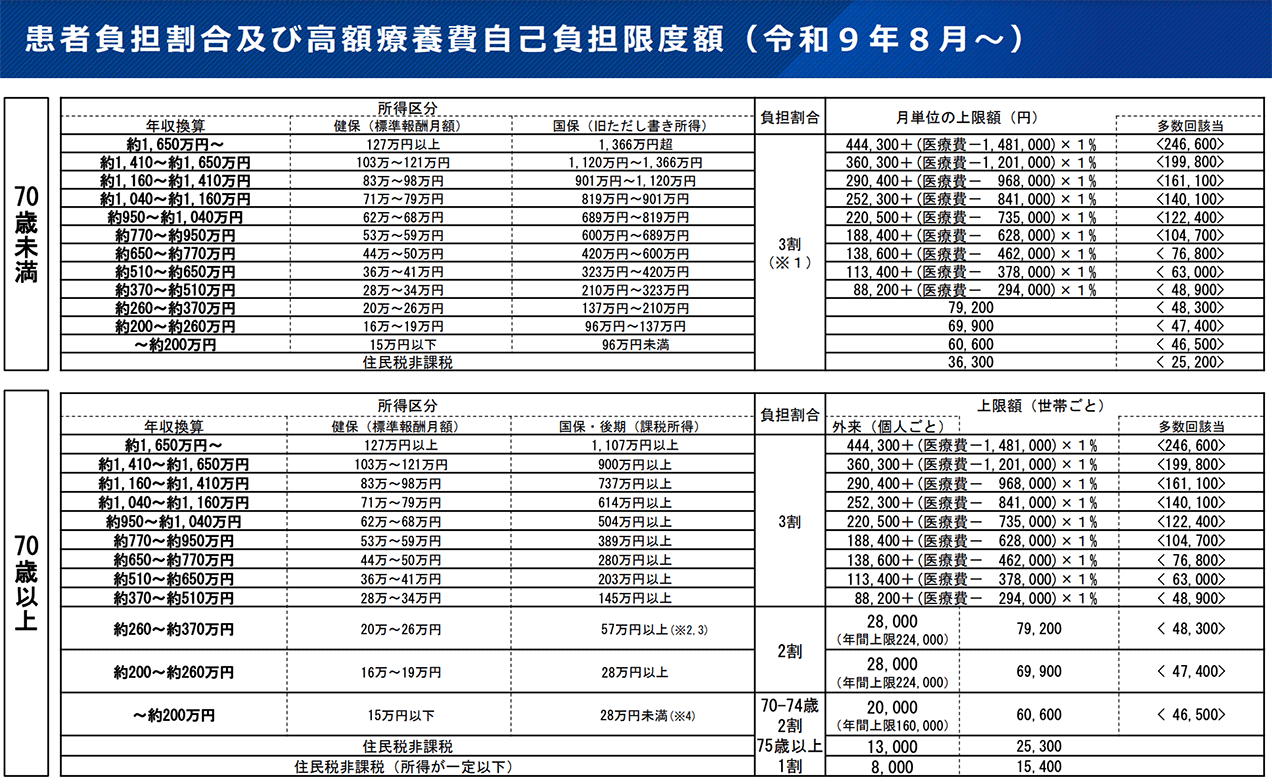 患者負担割合及び高額療養費自己負担限度額（令和9年8月〜）