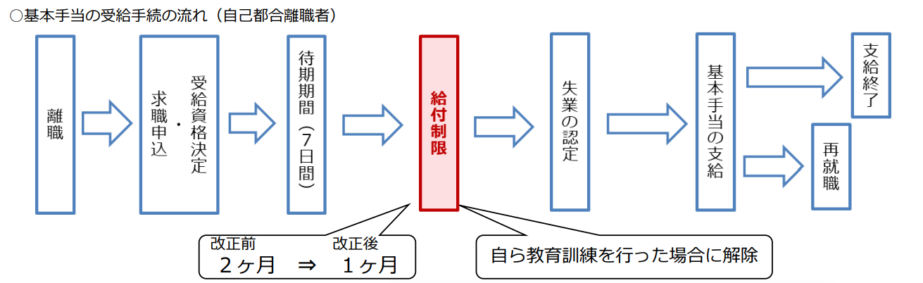 基本手当の受給手続の流れ（自己都合離職者）