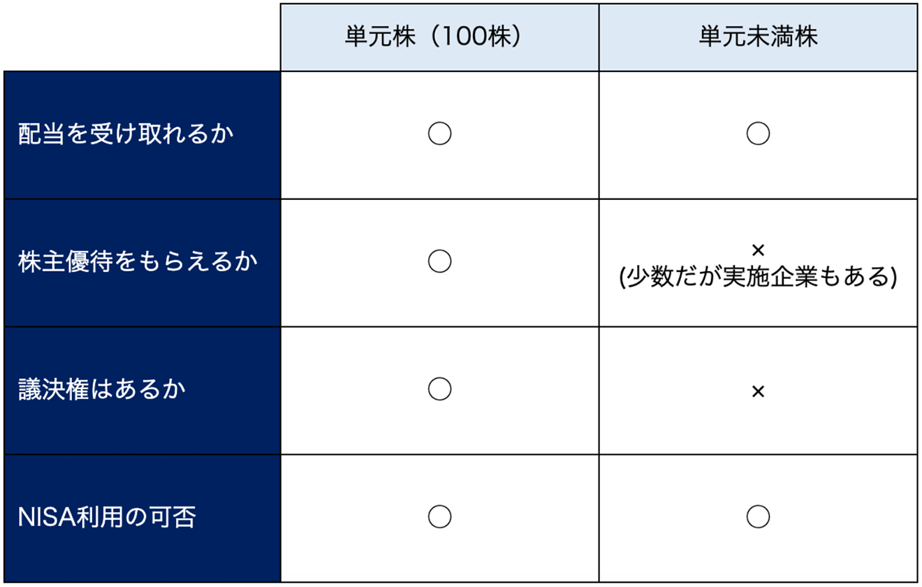 単元株と単元未満株のルールの違い