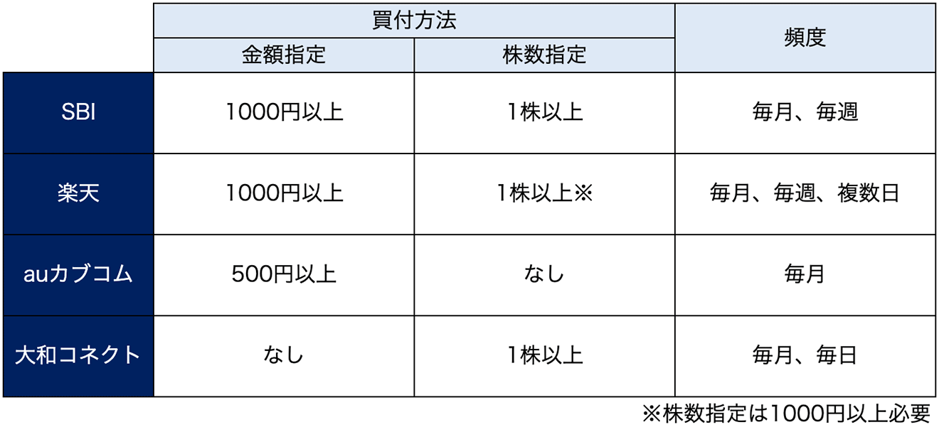各社の日本株の積立投資サービス