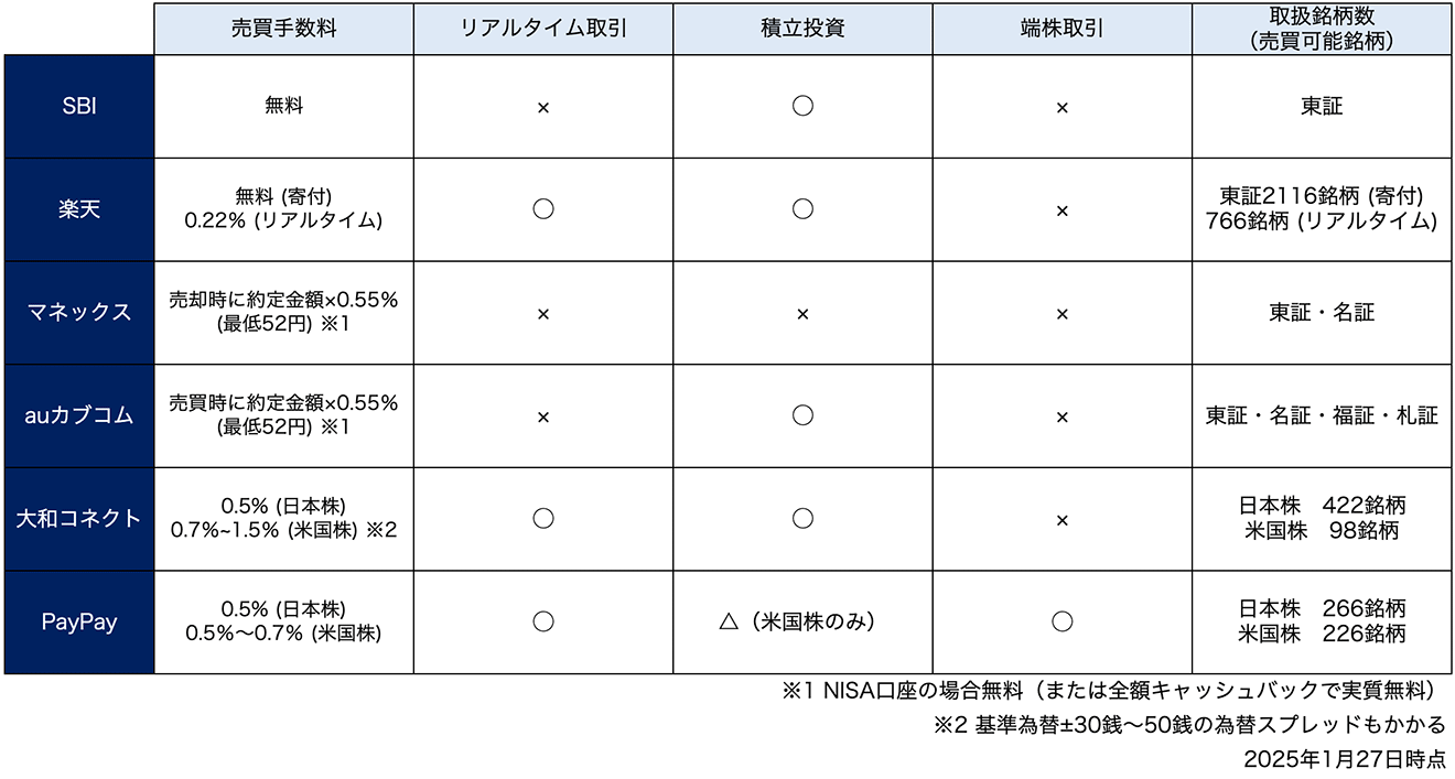 新NISAで単元未満株の売買ができる主な証券会社