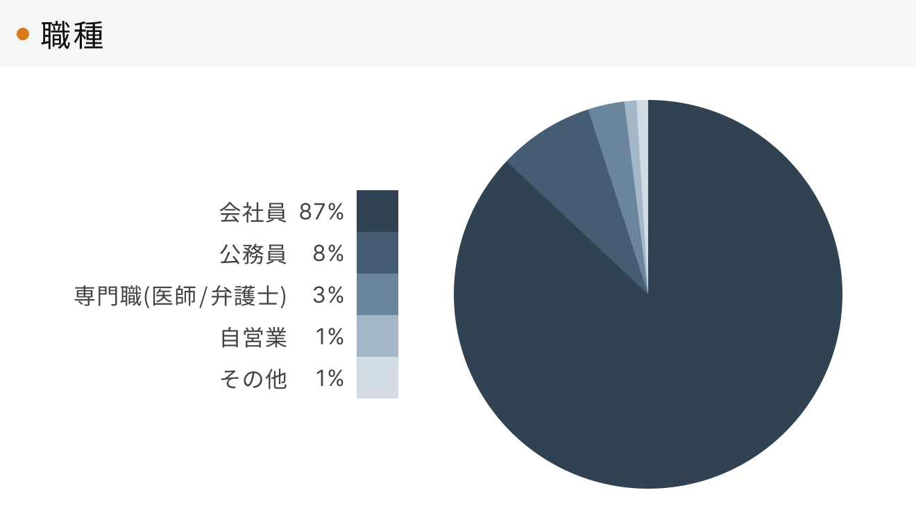 「RENOSY 不動産投資」顧客動向レポート 2024年10〜12月度成約者の職種