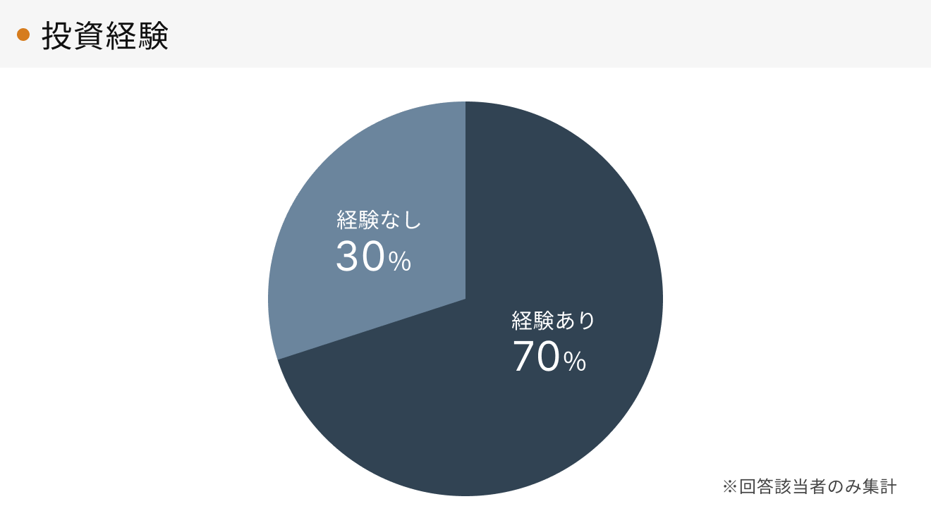 「RENOSY 不動産投資」顧客動向レポート 2024年10〜12月度成約者の投資経験