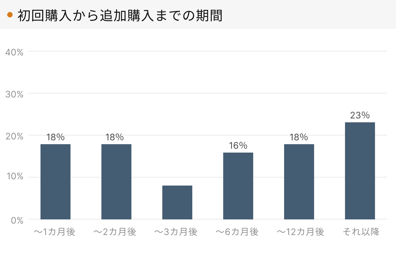 「RENOSY 不動産投資」顧客動向レポート 2024年10〜12月度成約者の追加購入期間