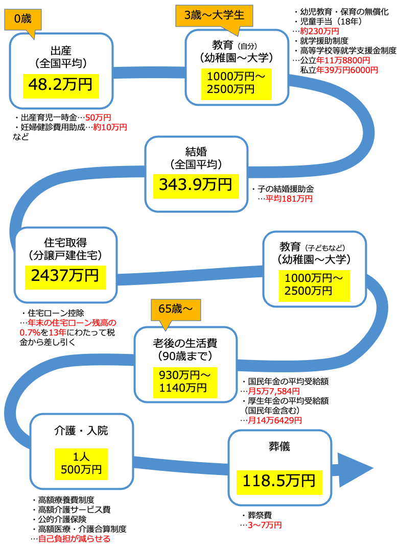 人生のお金マップ
