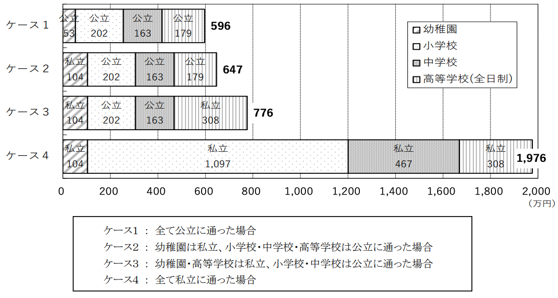 子育てにかかる費用（高校まで）