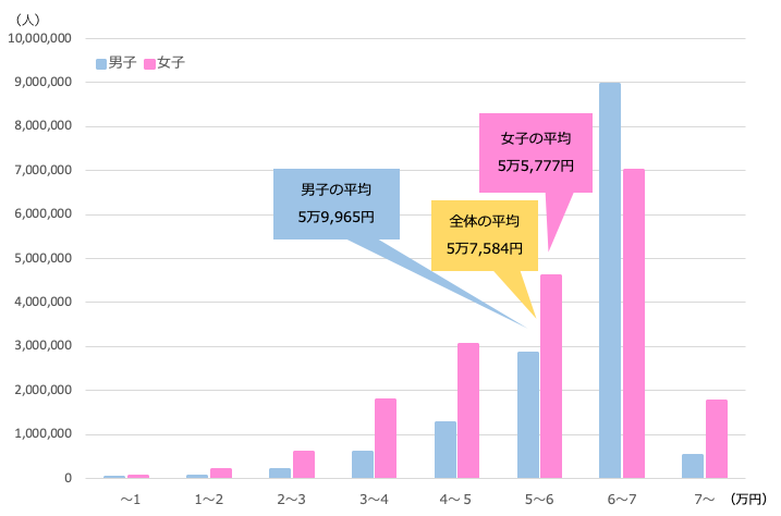 国民年金の受給年金月額（2023年度末時点）