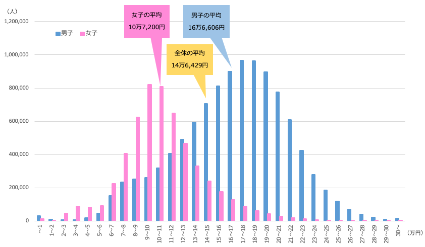 厚生年金の受給年金月額（2023年度末時点・国民年金を含む）
