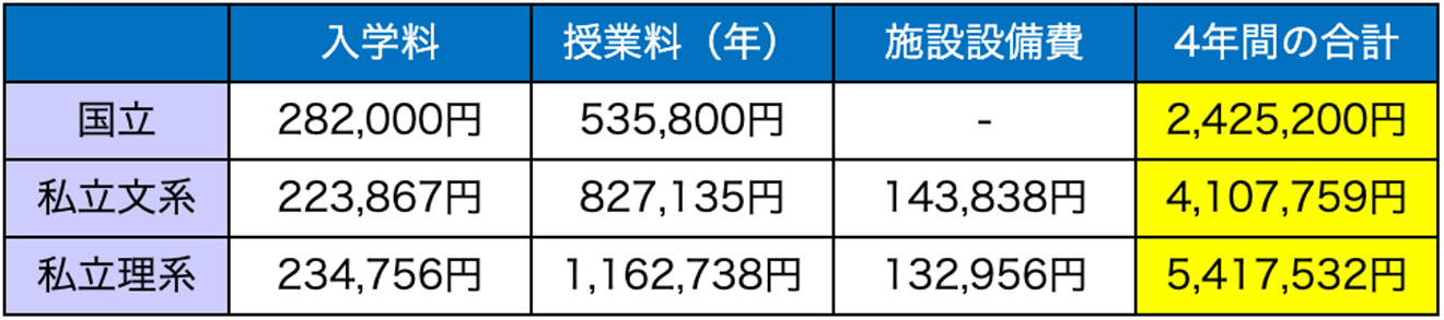 子育てにかかる費用（大学）