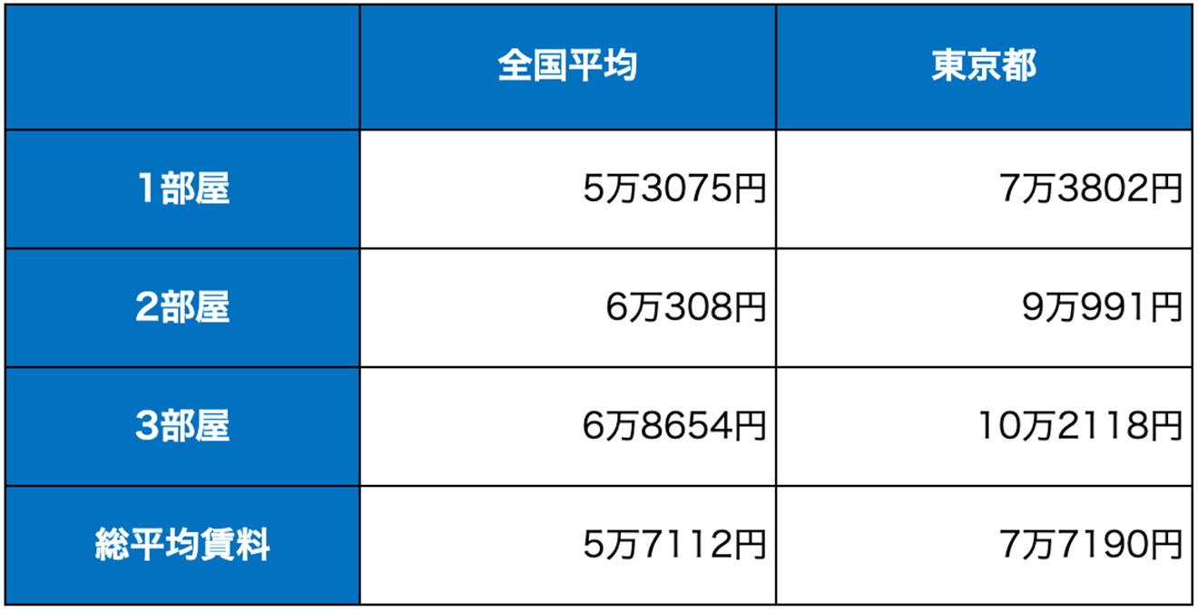 賃貸物件の家賃の平均