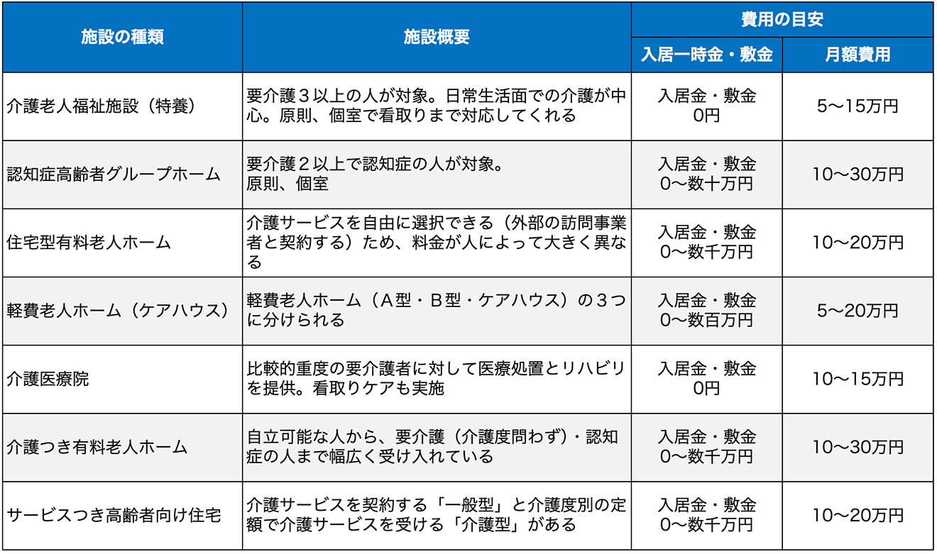 主な高齢者向け施設と費用の目安
