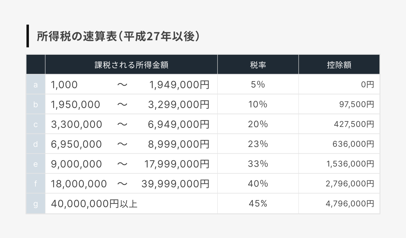 所得税の速算表（平成27年以後）