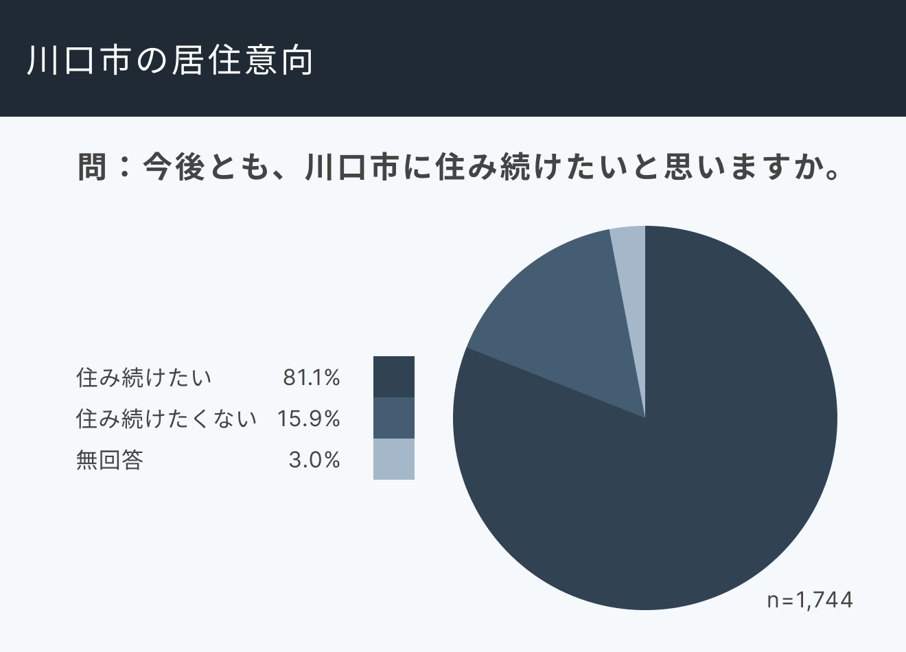 川口市の居住意向