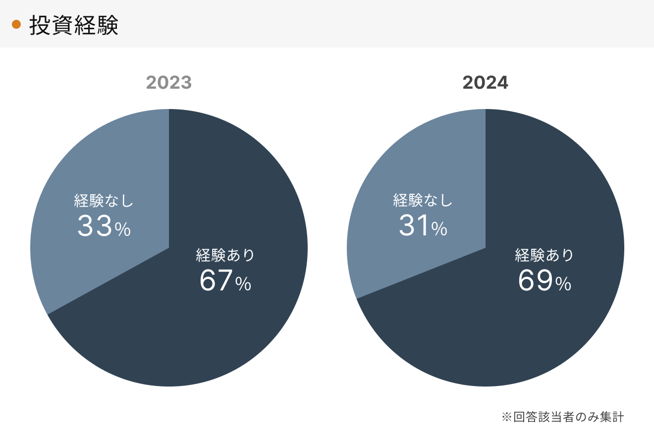 「RENOSY 不動産投資」の顧客動向　2024年度成約者の投資経験