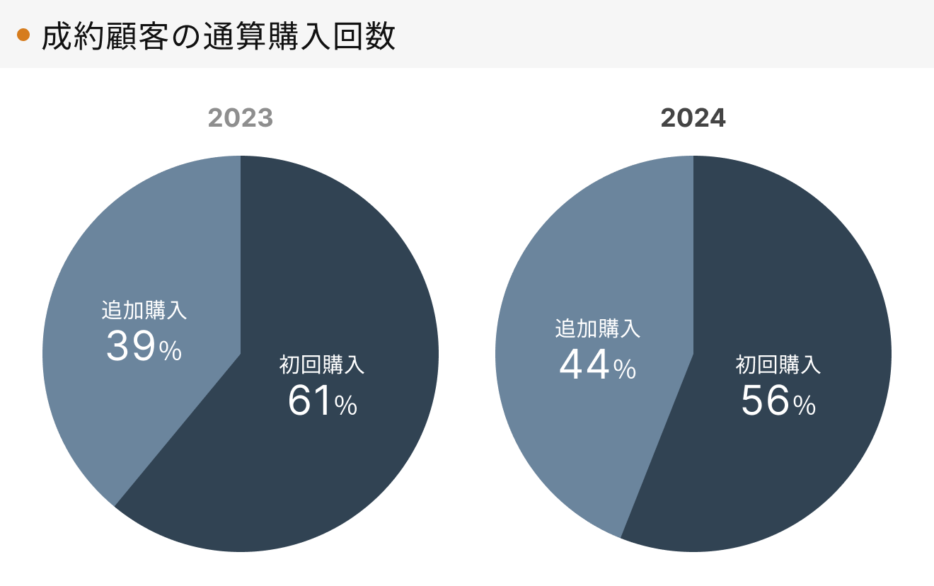 「RENOSY 不動産投資」の顧客動向　2024年度成約者の通算購入回数