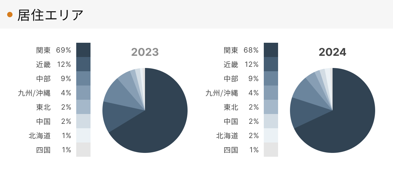 「RENOSY 不動産投資」の顧客動向　2024年度成約者の居住エリア