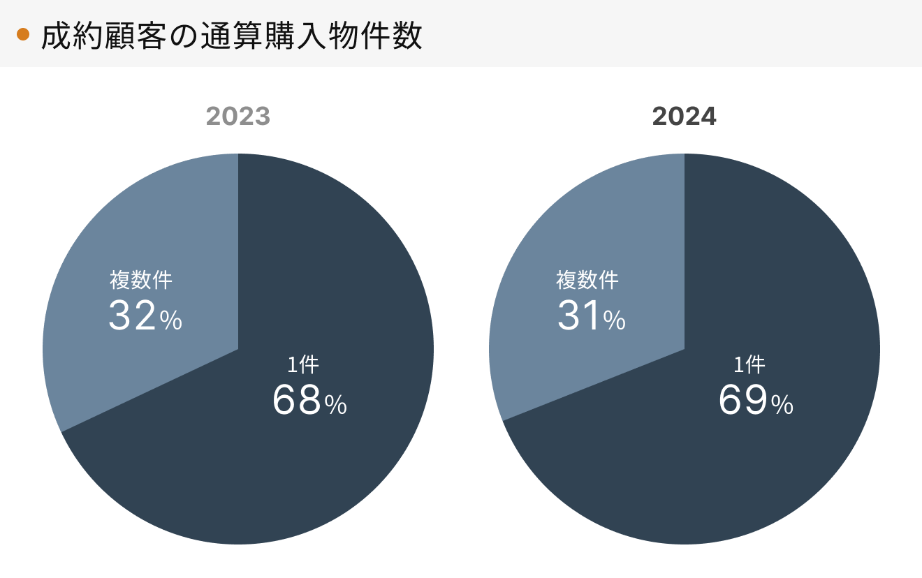 「RENOSY 不動産投資」の顧客動向　2024年度成約者の通算購入物件数