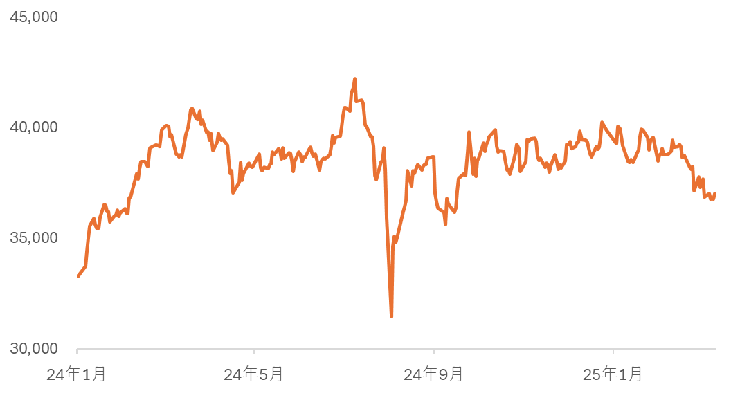 日経平均の推移