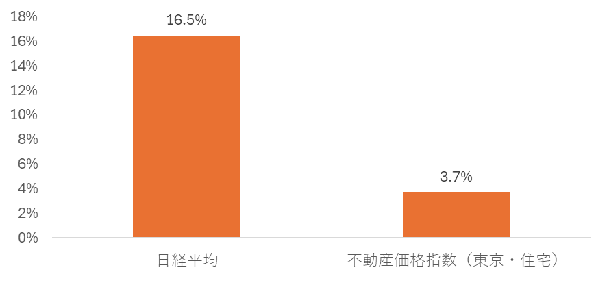 各市場の標準偏差