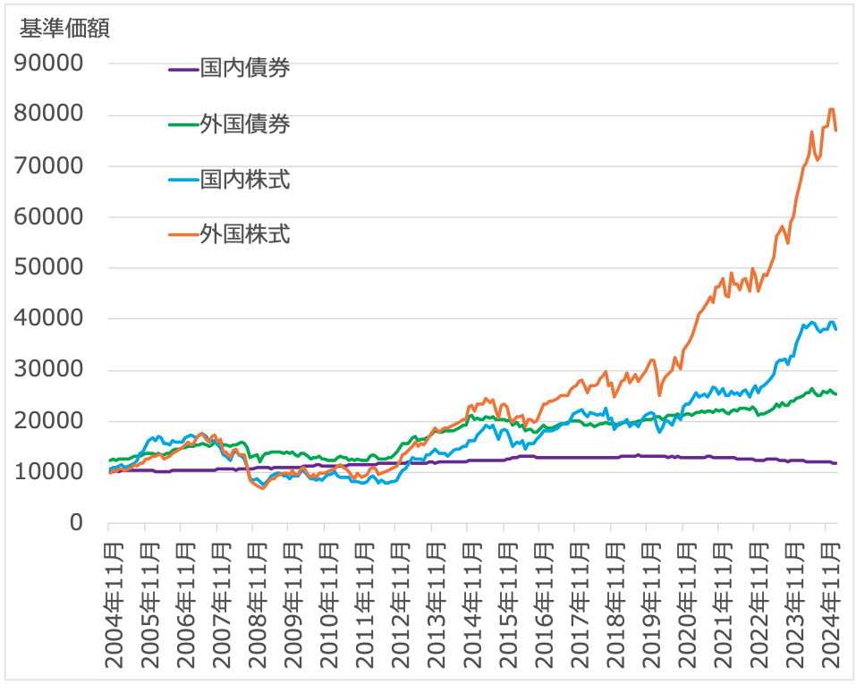＜4資産（ファンド）の基準価額の推移＞