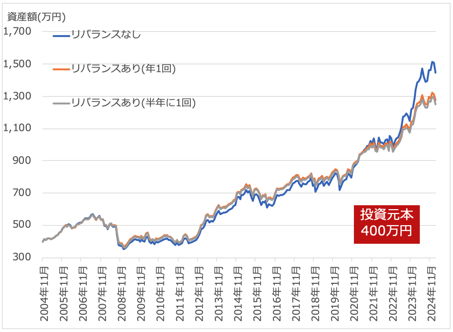 ＜リバランス効果の検証（当初一括投資）2004年11月30日〜2025年2月28日＞