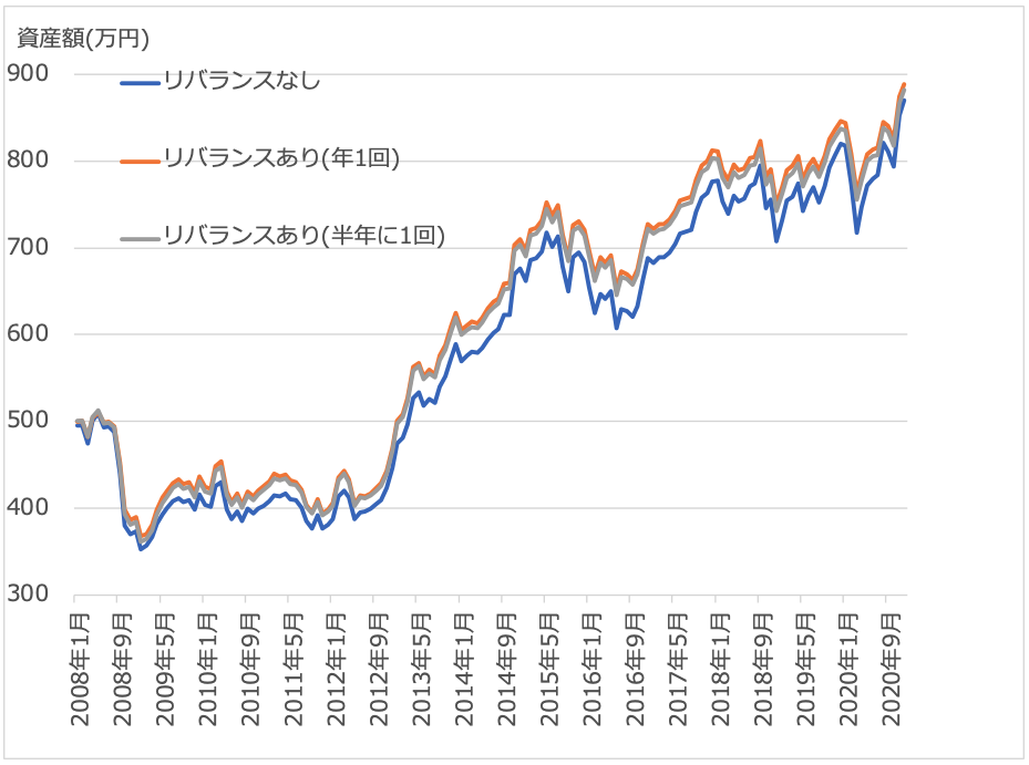 ＜リバランス効果の検証（当初一括投資）2008年〜2020年＞