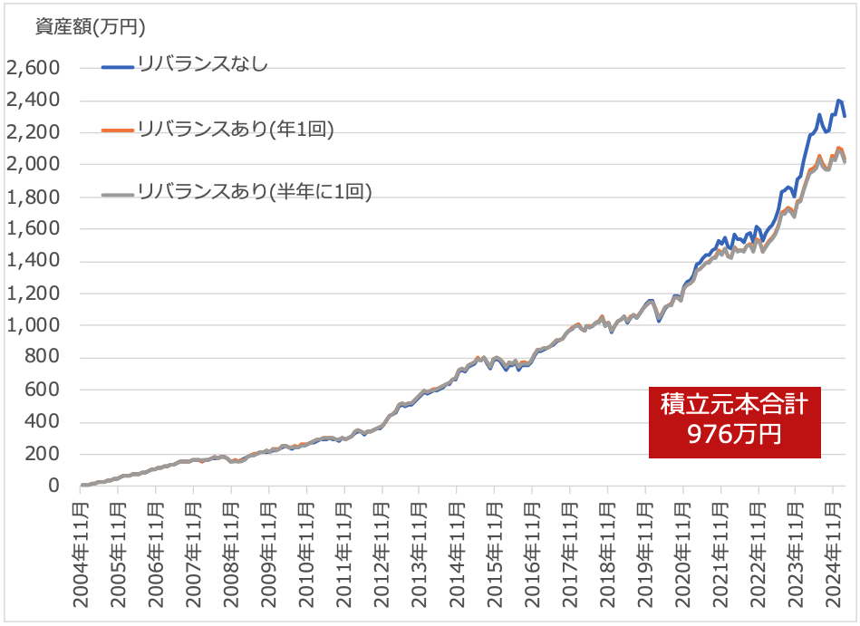 ＜リバランス効果の検証（積立投資）2004年11月30日〜2025年2月28日＞