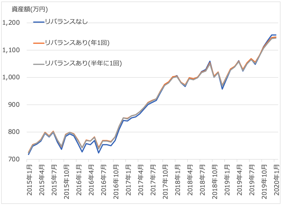 ＜リバランス効果の検証（積立投資）2015年〜2020年＞
