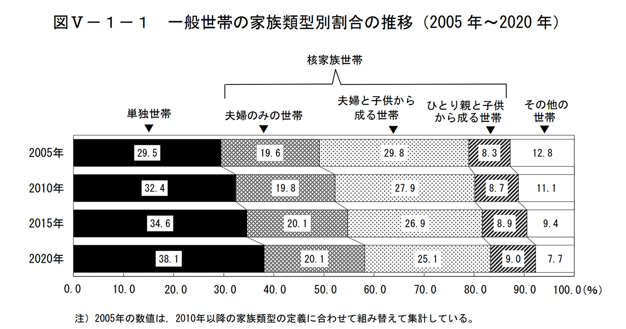 一般世帯の家族類型別割合の推移（2005年〜2020年）