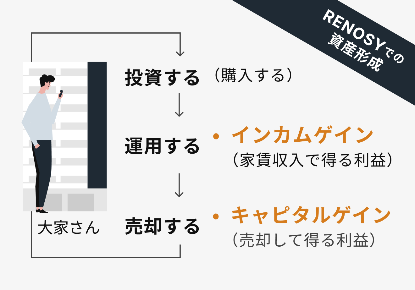 RENOSY（リノシー）での資産形成