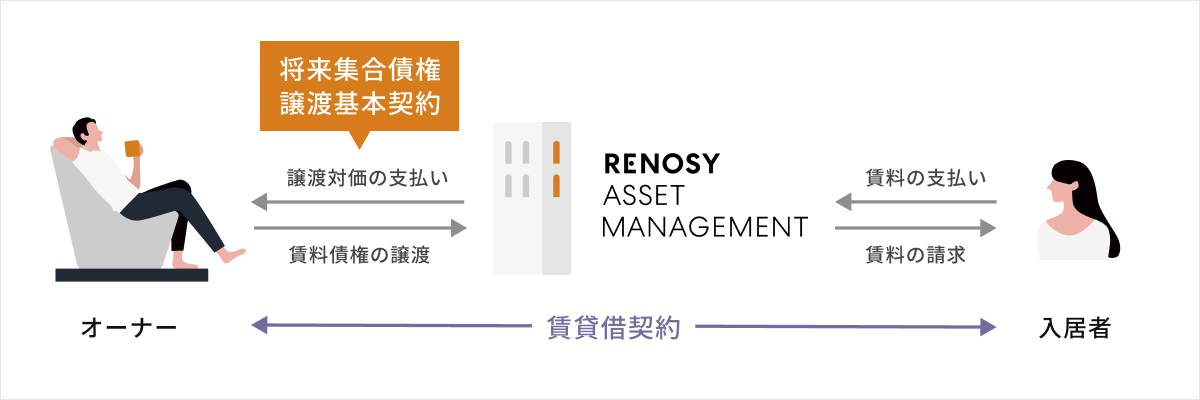 RENOSYの空室保証「NEOインカム」プラン。賃貸借契約と賃料債権の関係図