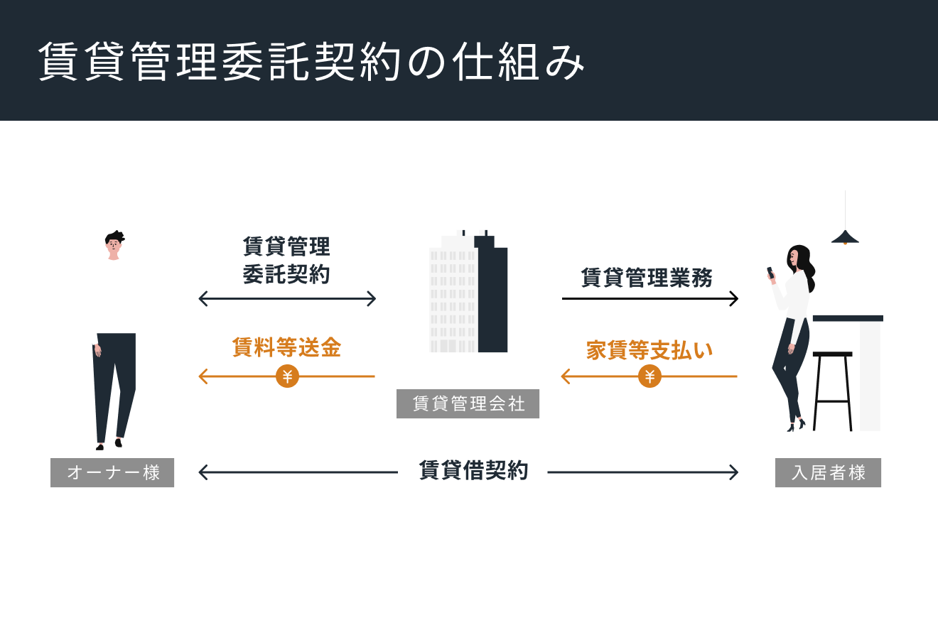 賃貸管理委託契約の仕組み