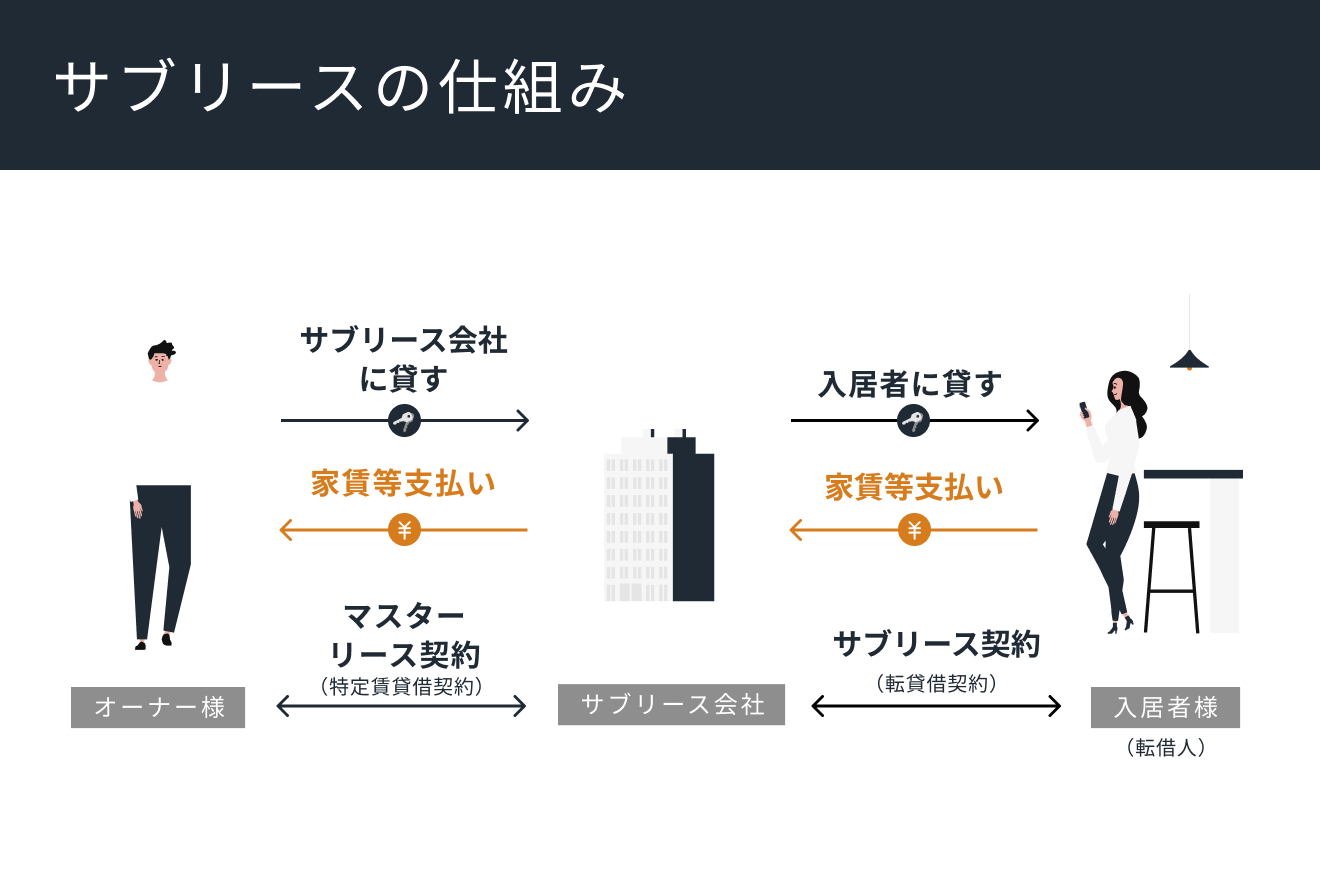 サブリースの仕組み