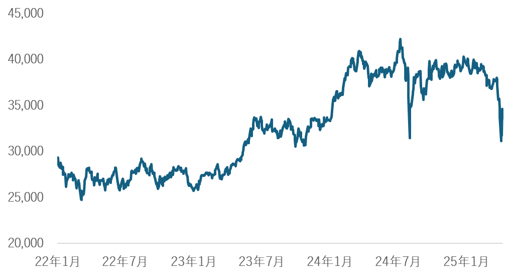 日経平均株価の推移