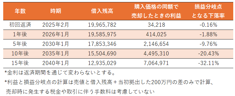 借入残高と損益分岐点