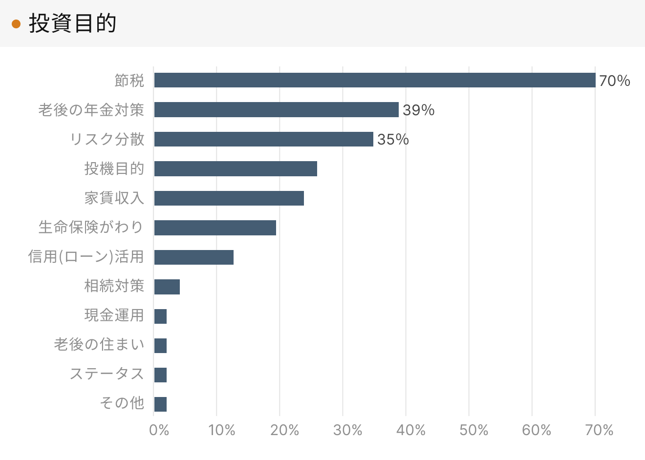 「RENOSY 不動産投資」マンスリーレポート 2025年3月度成約者の投資目的