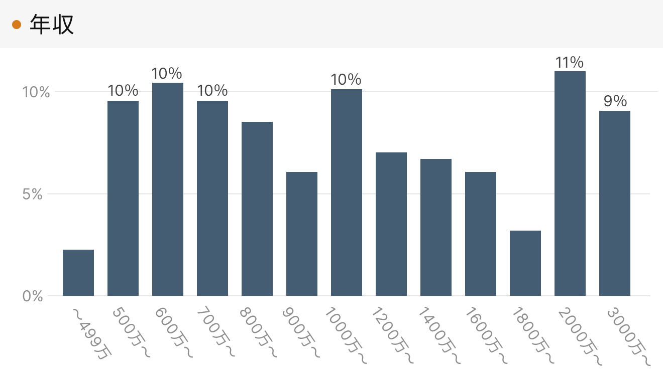 「RENOSY 不動産投資」マンスリーレポート 2025年3月度成約者の年収