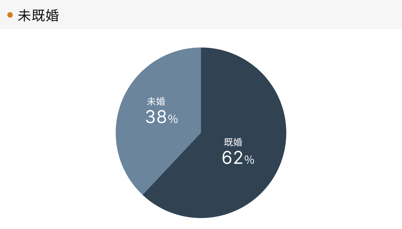 「RENOSY 不動産投資」マンスリーレポート 2025年3月度成約者の結婚の状況