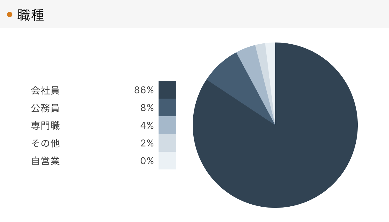 「RENOSY 不動産投資」マンスリーレポート 2025年3月度成約者の職種