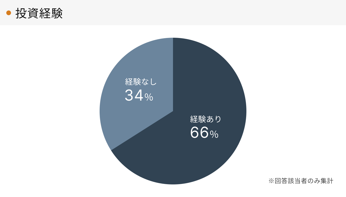 「RENOSY 不動産投資」マンスリーレポート 2025年3月度成約者の投資経験