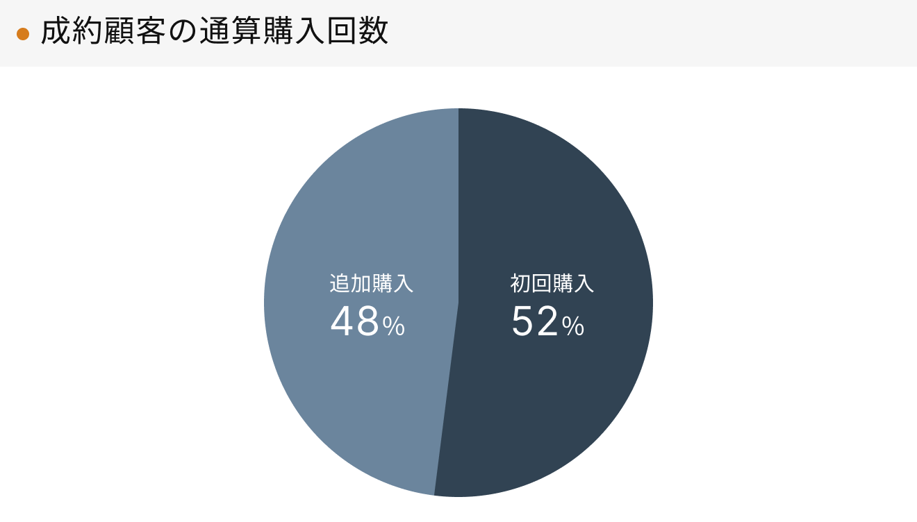 「RENOSY 不動産投資」マンスリーレポート 2025年3月度成約者の通算購入回数