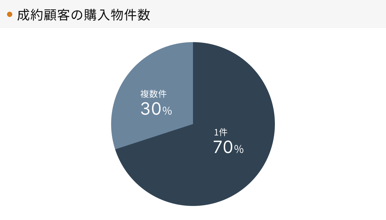 「RENOSY 不動産投資」マンスリーレポート 2025年3月度成約者の購入物件数