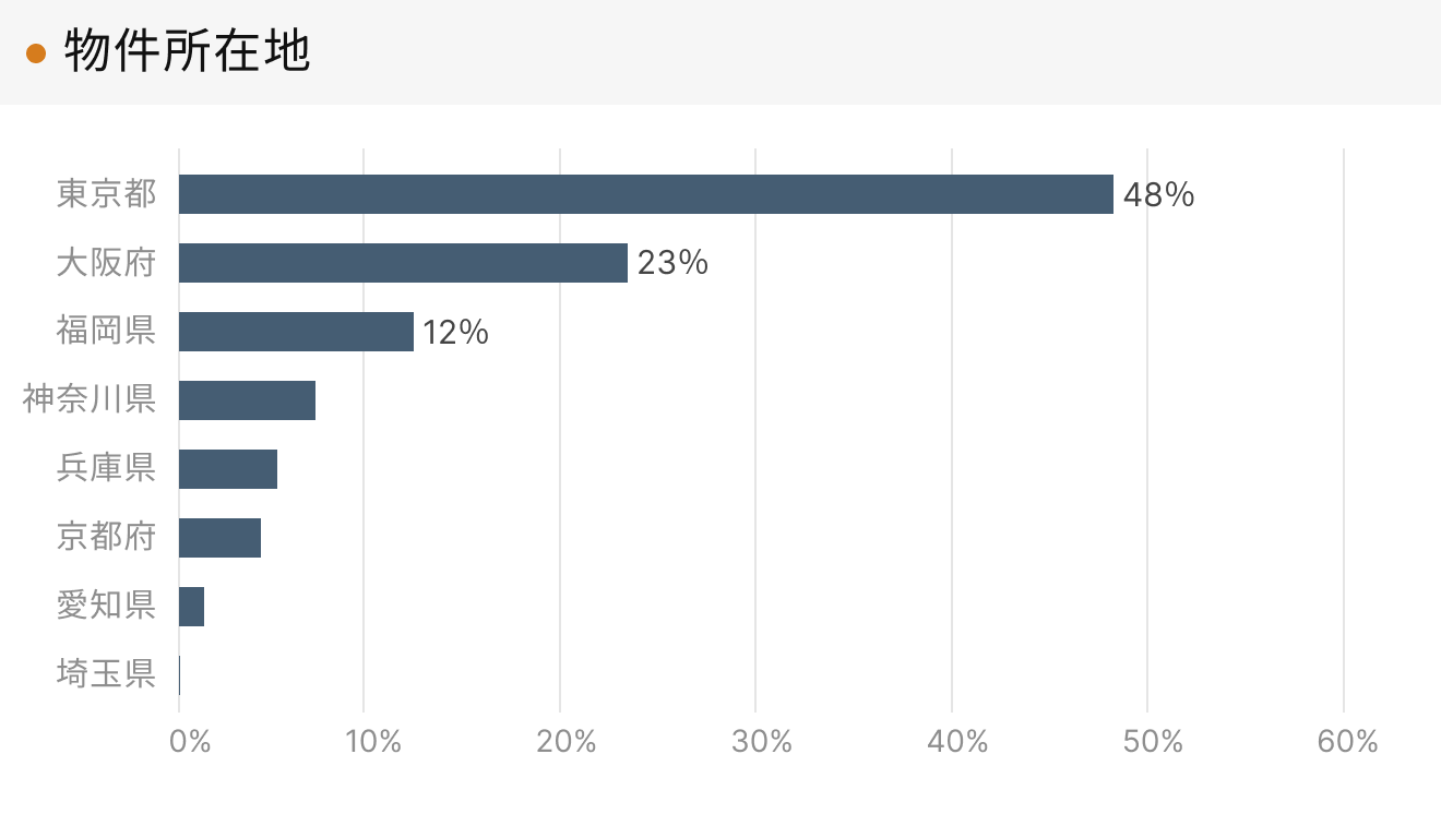 「RENOSY 不動産投資」マンスリーレポート 2025年3月度成約者の物件所在地